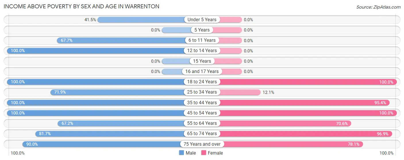 Income Above Poverty by Sex and Age in Warrenton