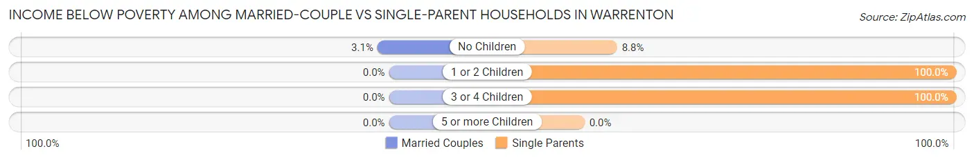 Income Below Poverty Among Married-Couple vs Single-Parent Households in Warrenton