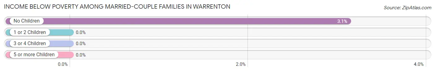 Income Below Poverty Among Married-Couple Families in Warrenton