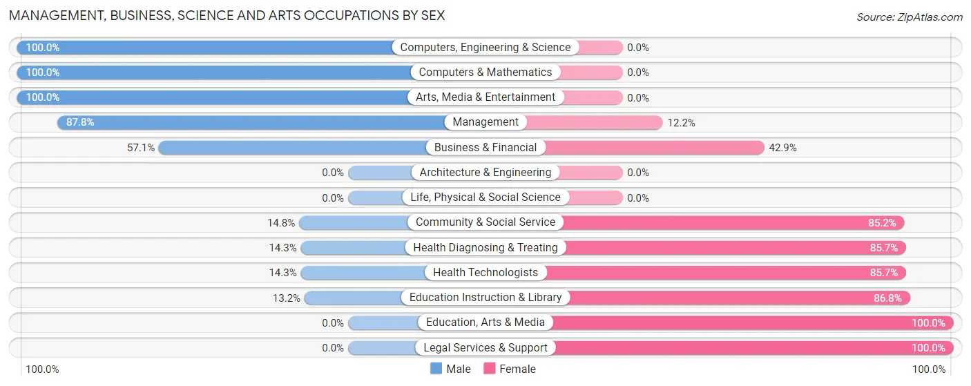Management, Business, Science and Arts Occupations by Sex in Warrenton