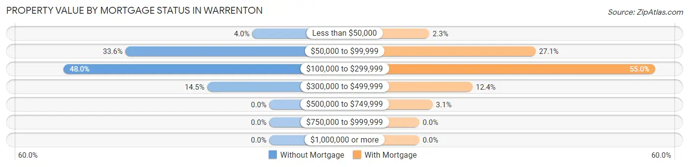 Property Value by Mortgage Status in Warrenton
