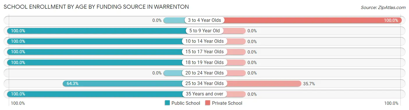 School Enrollment by Age by Funding Source in Warrenton