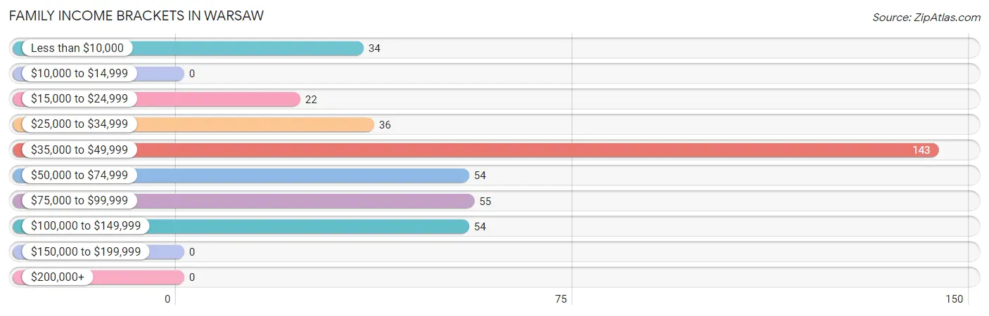 Family Income Brackets in Warsaw