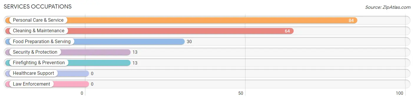 Services Occupations in Warsaw