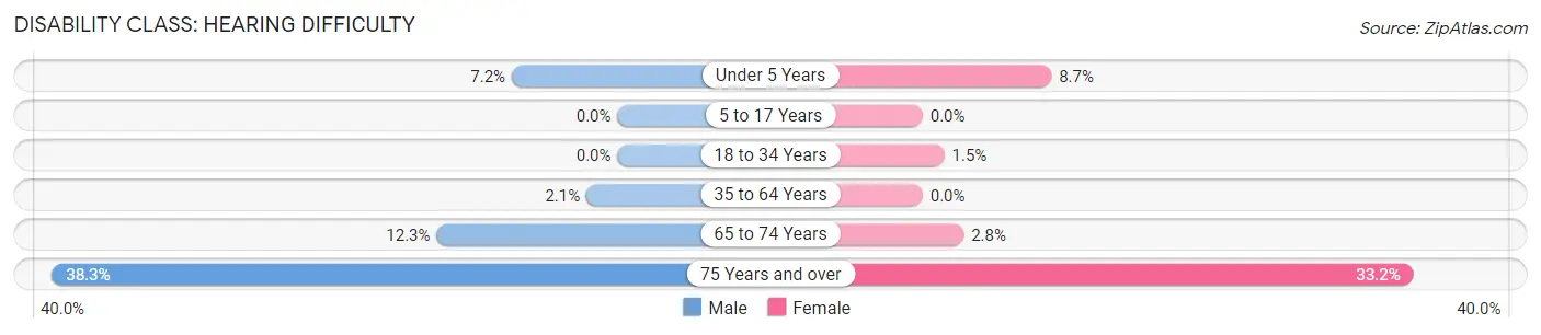 Disability in Washington: <span>Hearing Difficulty</span>