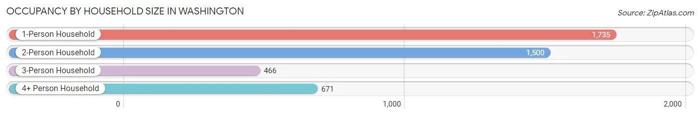 Occupancy by Household Size in Washington