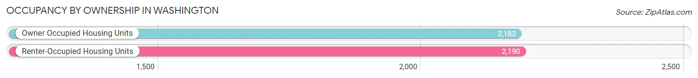 Occupancy by Ownership in Washington