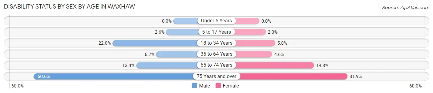 Disability Status by Sex by Age in Waxhaw
