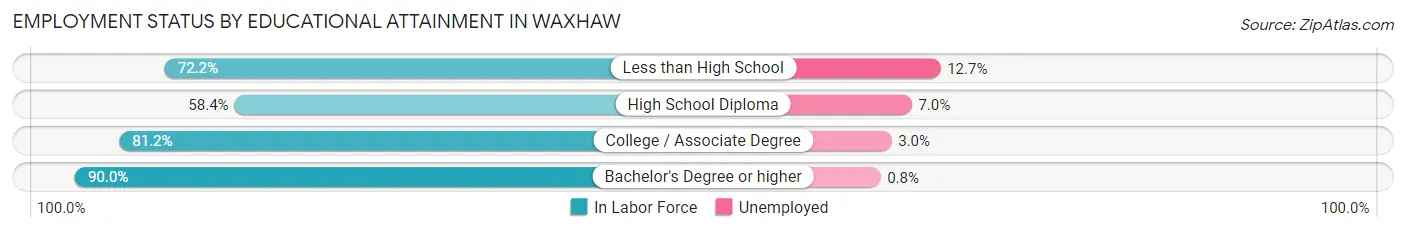 Employment Status by Educational Attainment in Waxhaw