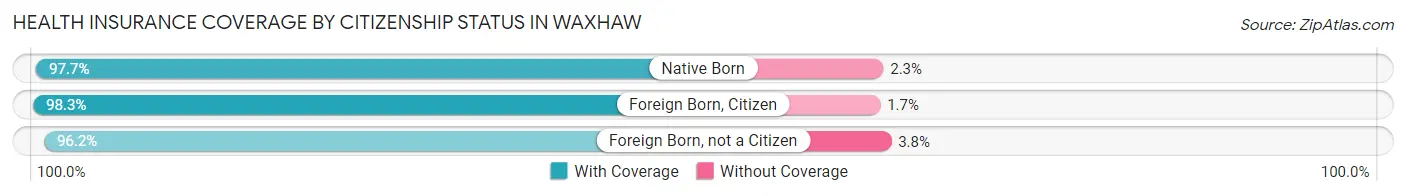 Health Insurance Coverage by Citizenship Status in Waxhaw