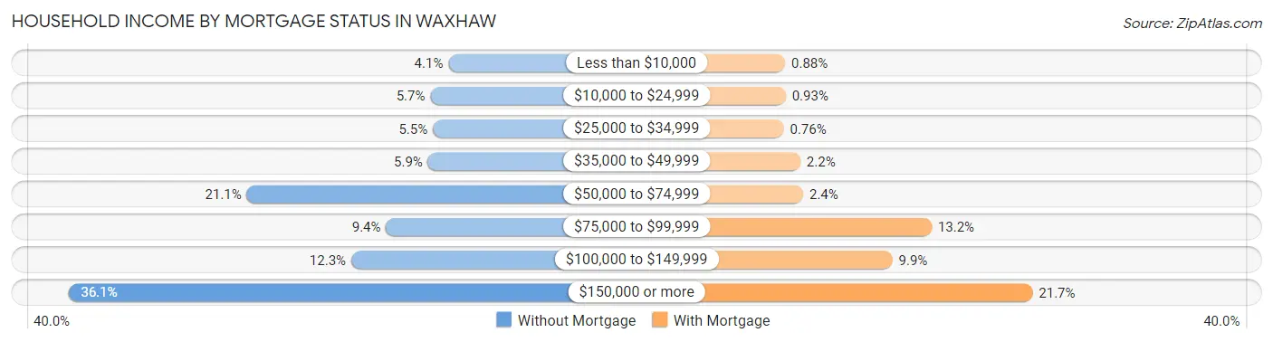 Household Income by Mortgage Status in Waxhaw