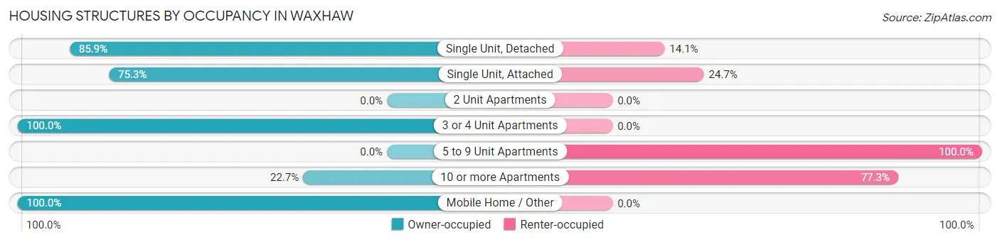 Housing Structures by Occupancy in Waxhaw