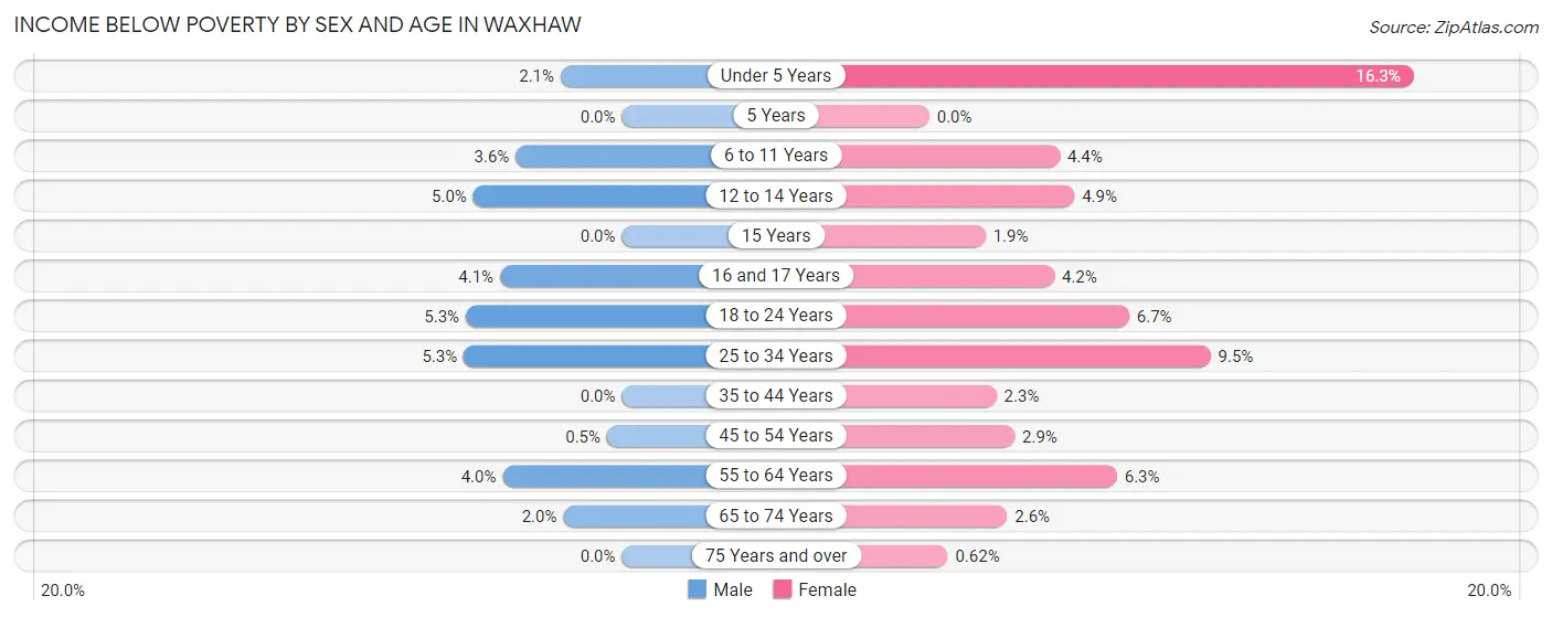Income Below Poverty by Sex and Age in Waxhaw