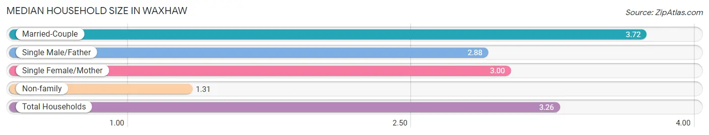 Median Household Size in Waxhaw