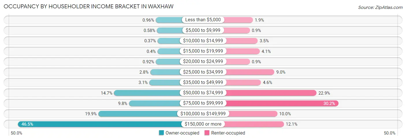 Occupancy by Householder Income Bracket in Waxhaw