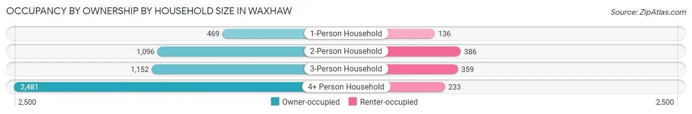 Occupancy by Ownership by Household Size in Waxhaw