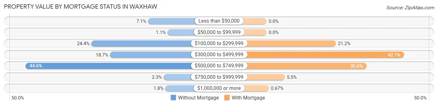Property Value by Mortgage Status in Waxhaw