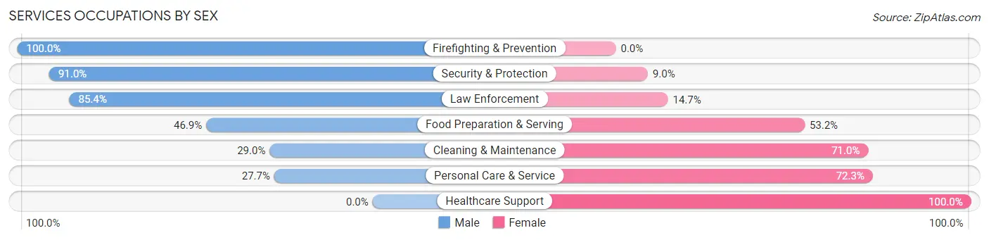 Services Occupations by Sex in Waxhaw
