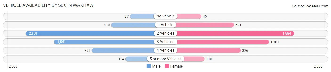 Vehicle Availability by Sex in Waxhaw