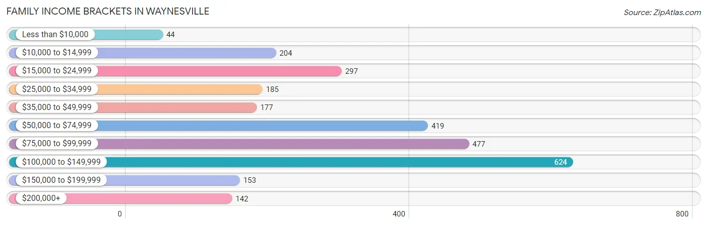 Family Income Brackets in Waynesville