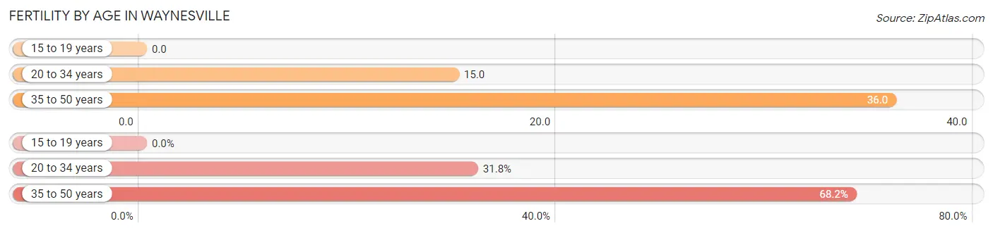 Female Fertility by Age in Waynesville