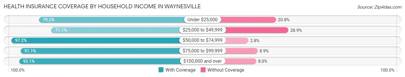 Health Insurance Coverage by Household Income in Waynesville