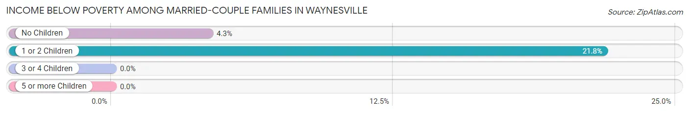Income Below Poverty Among Married-Couple Families in Waynesville