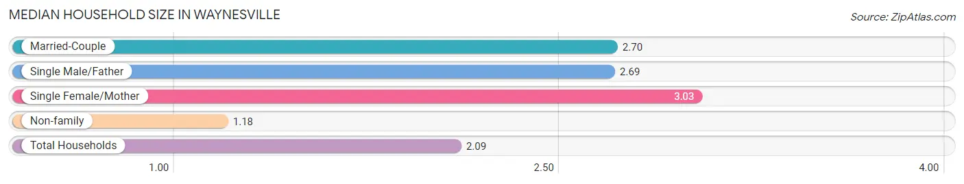 Median Household Size in Waynesville