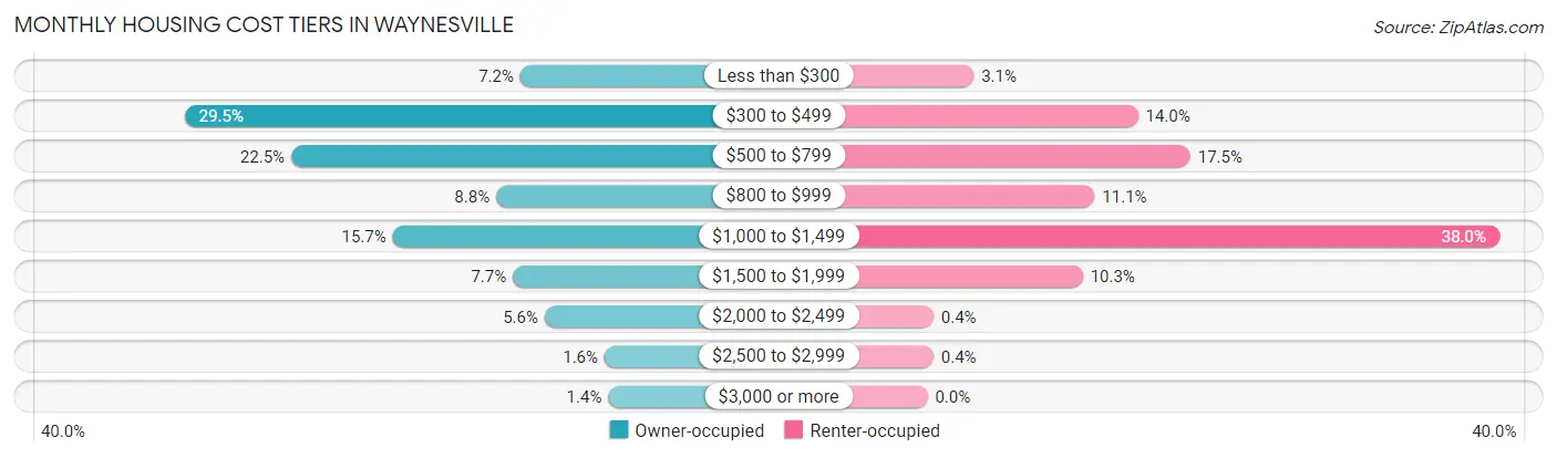 Monthly Housing Cost Tiers in Waynesville