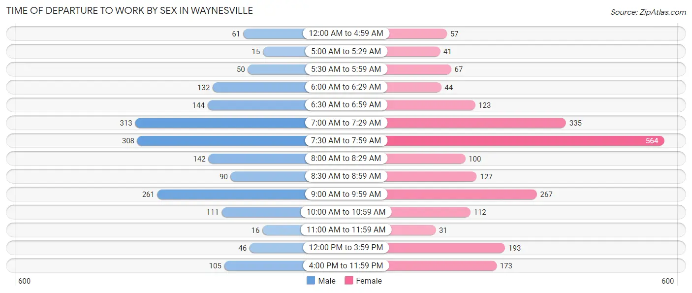 Time of Departure to Work by Sex in Waynesville