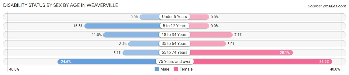 Disability Status by Sex by Age in Weaverville