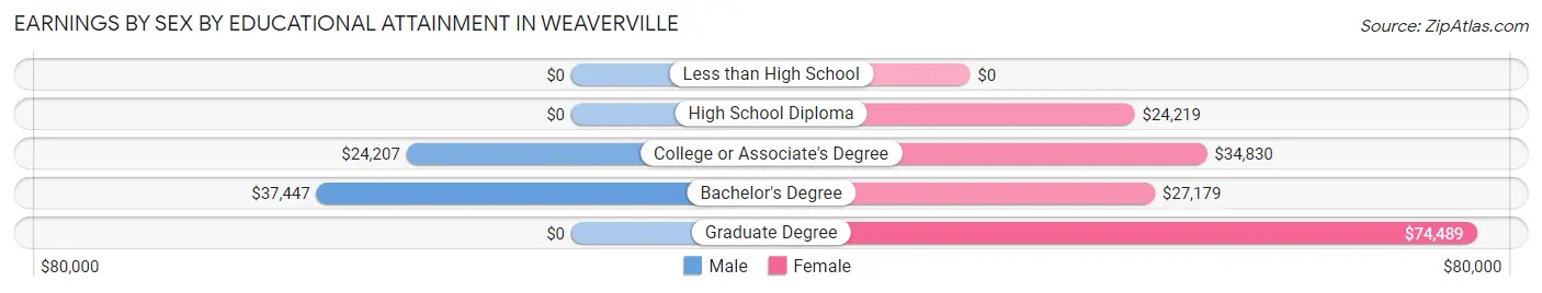 Earnings by Sex by Educational Attainment in Weaverville