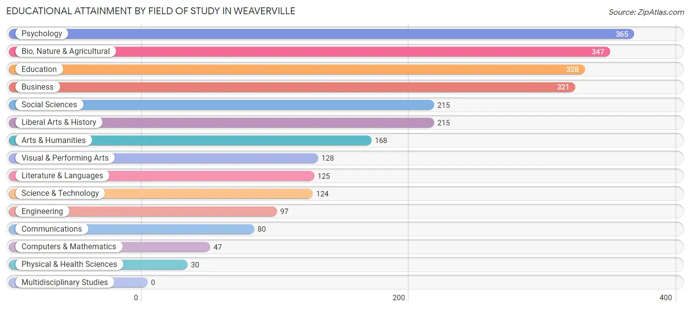 Educational Attainment by Field of Study in Weaverville