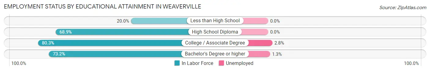 Employment Status by Educational Attainment in Weaverville