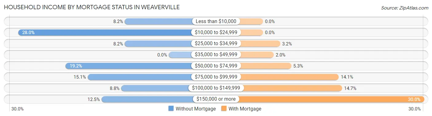 Household Income by Mortgage Status in Weaverville