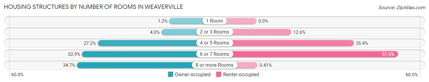 Housing Structures by Number of Rooms in Weaverville