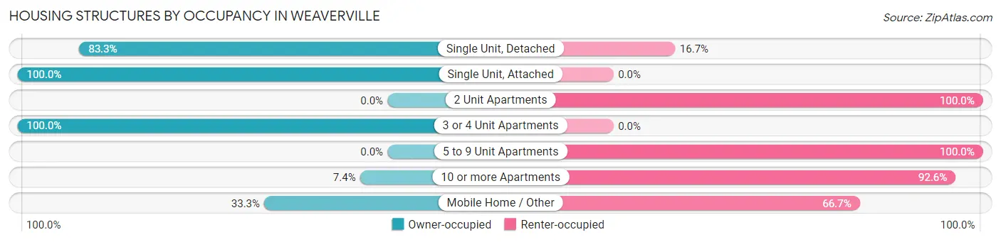 Housing Structures by Occupancy in Weaverville