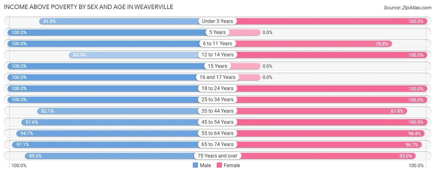 Income Above Poverty by Sex and Age in Weaverville