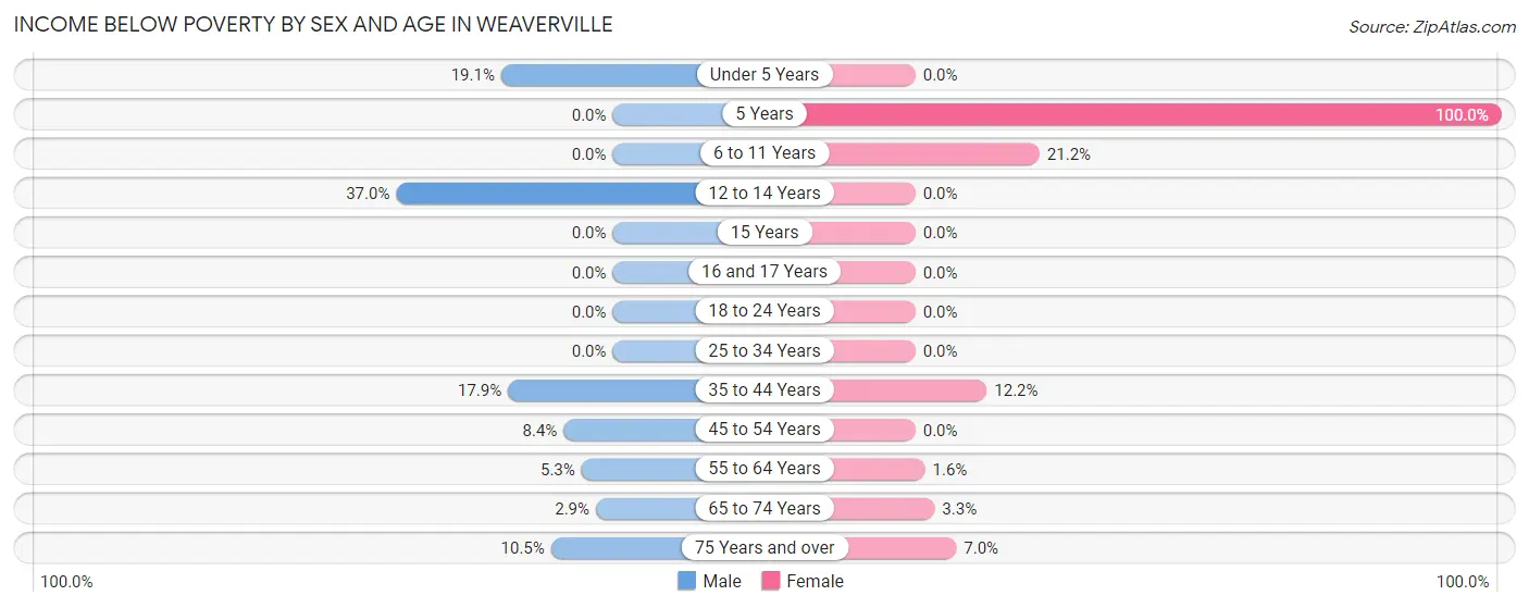 Income Below Poverty by Sex and Age in Weaverville