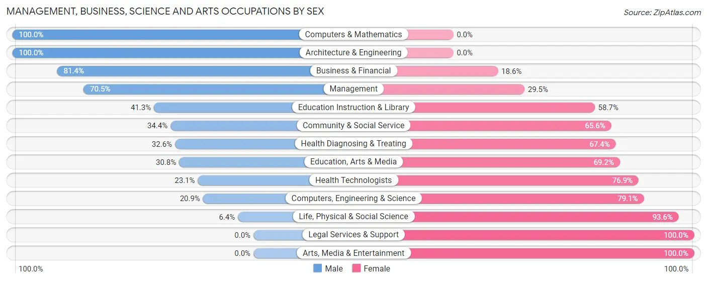 Management, Business, Science and Arts Occupations by Sex in Weaverville