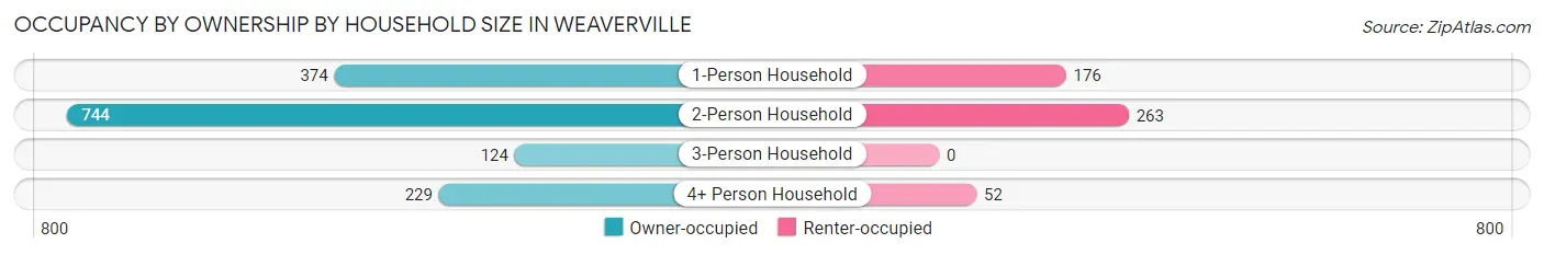 Occupancy by Ownership by Household Size in Weaverville
