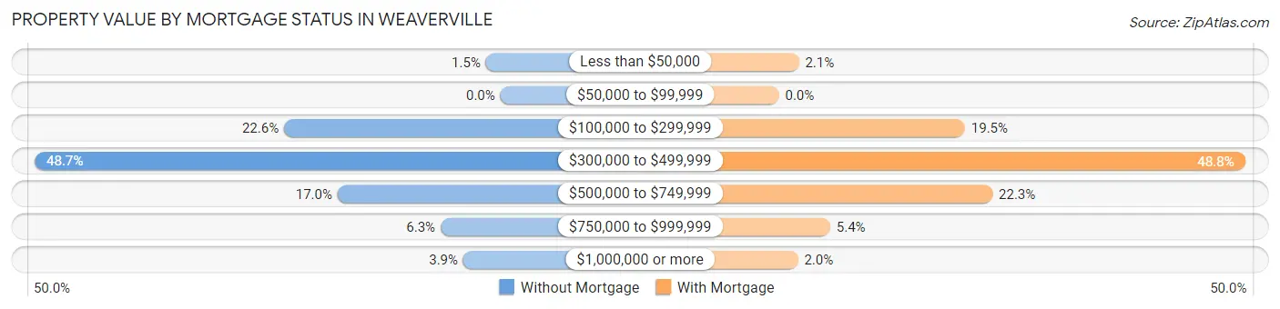 Property Value by Mortgage Status in Weaverville