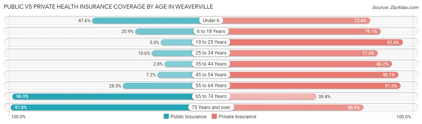 Public vs Private Health Insurance Coverage by Age in Weaverville