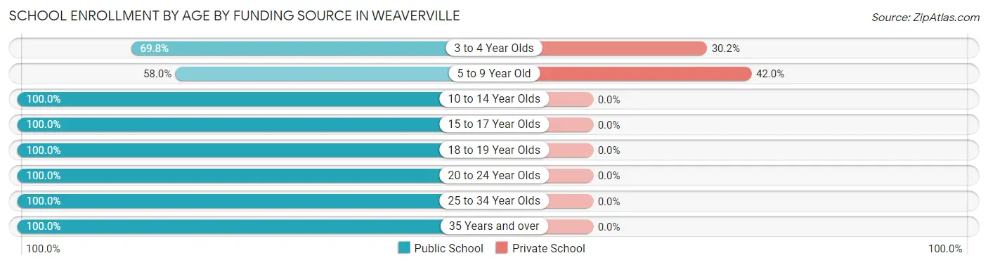School Enrollment by Age by Funding Source in Weaverville