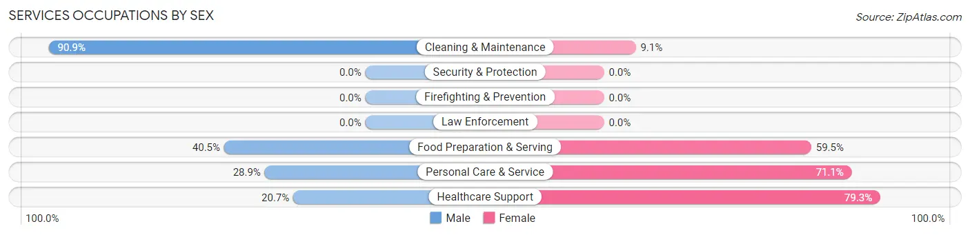 Services Occupations by Sex in Weaverville