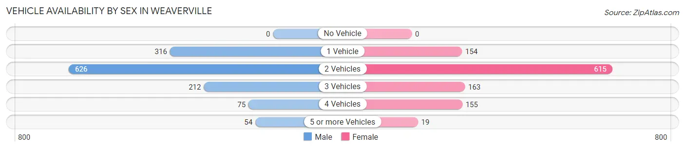 Vehicle Availability by Sex in Weaverville