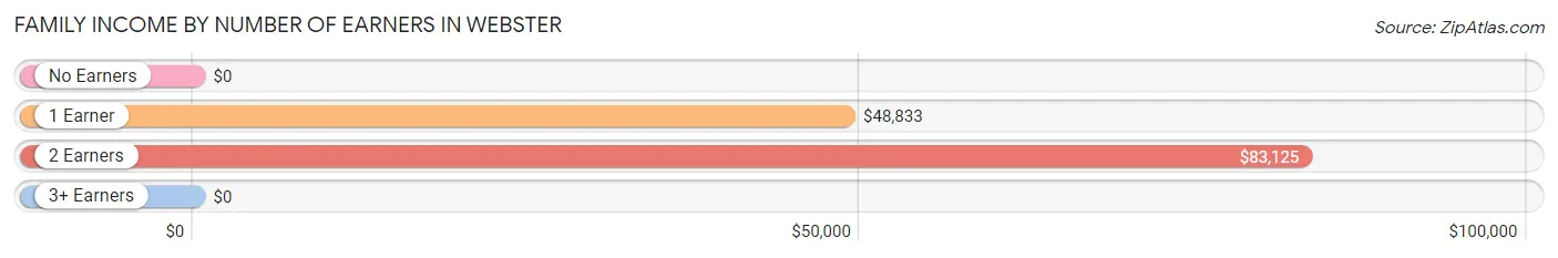 Family Income by Number of Earners in Webster