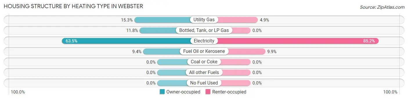 Housing Structure by Heating Type in Webster