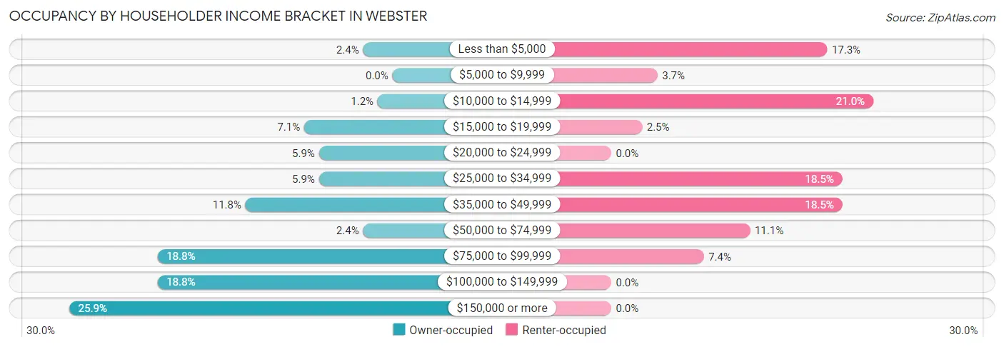 Occupancy by Householder Income Bracket in Webster