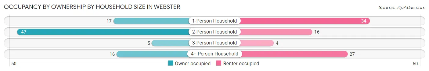 Occupancy by Ownership by Household Size in Webster